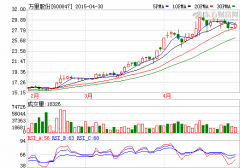 萬里股份:2014年實現盈利221萬元 同比去年扭虧!
