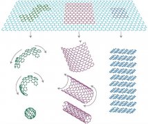 政策紅包加速落地 石墨烯產業發展有望激活