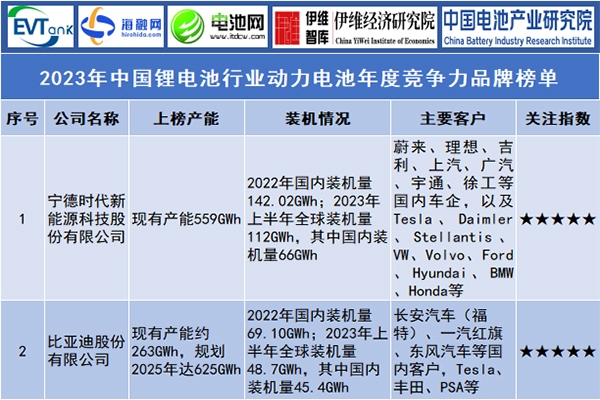 2023年中國鋰電池行業(yè)動(dòng)力電池年度競(jìng)爭(zhēng)力品牌榜單
