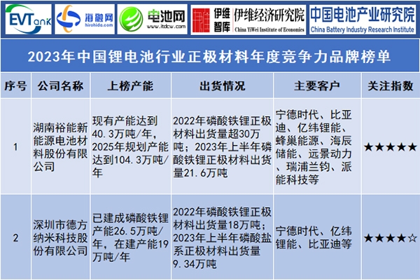 2023年中國鋰電池行業(yè)正極材料年度競(jìng)爭(zhēng)力品牌榜單