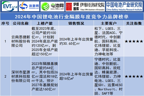 2024年中國鋰電池行業隔膜年度競爭力品牌榜單