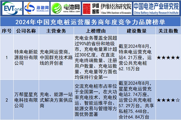 2024年中國(guó)充電樁運(yùn)營(yíng)服務(wù)商年度競(jìng)爭(zhēng)力品牌榜單