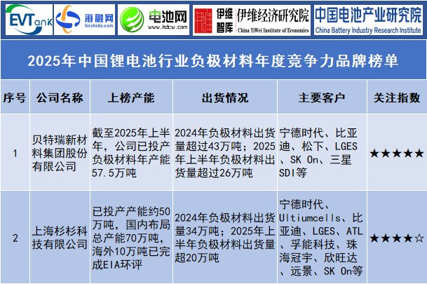 2025年中國(guó)鋰電池行業(yè)負(fù)極材料年度競(jìng)爭(zhēng)力品牌榜單
