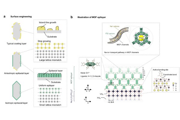 從MOF到電池界面工程:固態鈉電池新進展