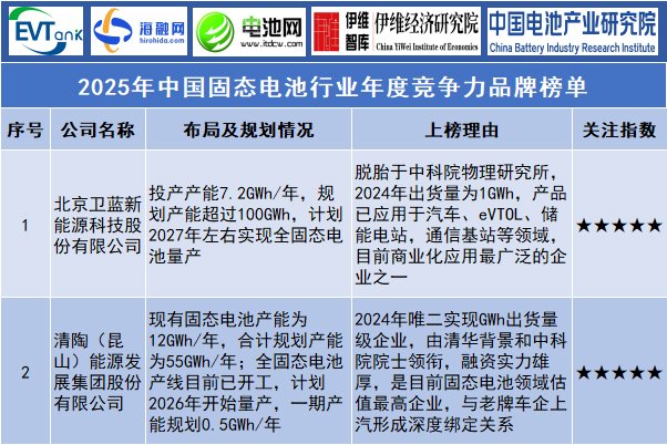 2025年中國固態(tài)電池行業(yè)年度競爭力品牌榜單