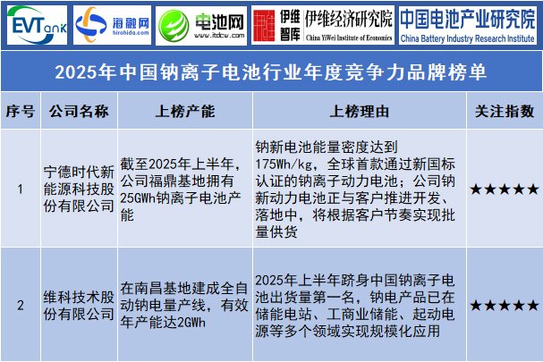 2025年中國鈉離子電池行業(yè)年度競爭力品牌榜單