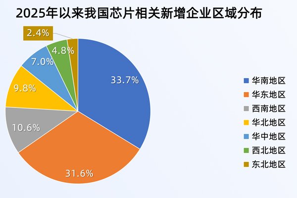 芯片設計5年內或達萬億規模!我國現存37.1萬家芯片相關企業