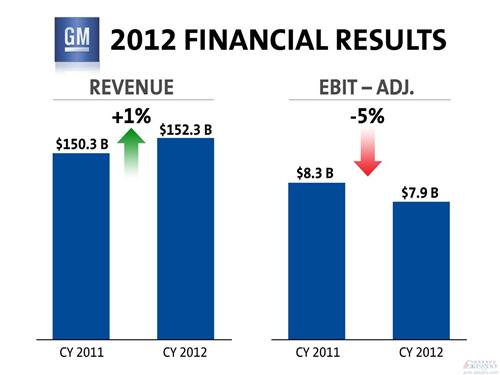 通用汽車2012年營收1523億美元 利潤79億美元