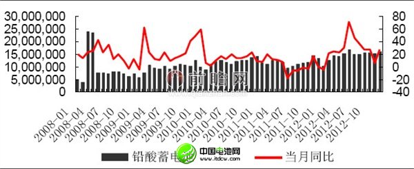 2012年12月我國(guó)鋰離子電池產(chǎn)量