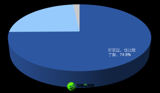 被訪者對自主品牌推出電動汽車的關注情況