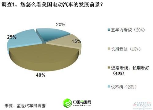 調查：電動汽車在美遇冷 中方收購需謹慎