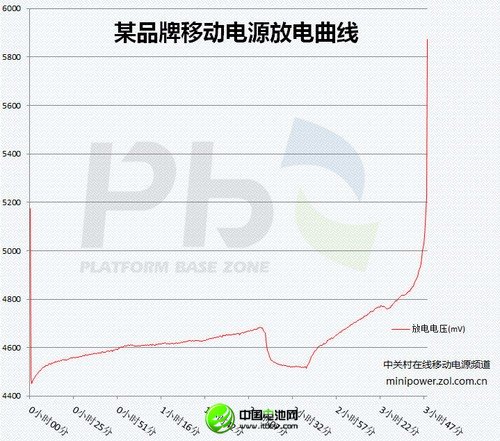 輸出電壓如此霸道的移動(dòng)電源你肯定不敢用