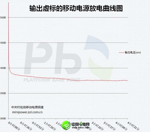 另外一些移動(dòng)電源輸出電壓明顯偏低