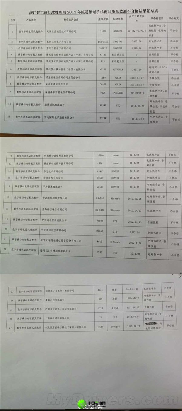三星、HTC等手機被曝質量不合格 極易爆炸