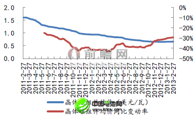 2013年2月光伏組件均價(jià)走勢(shì)