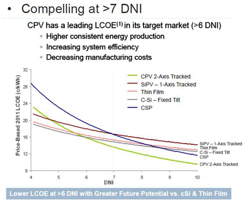 圖3 CPV的LCOE成本變化趨勢(shì)