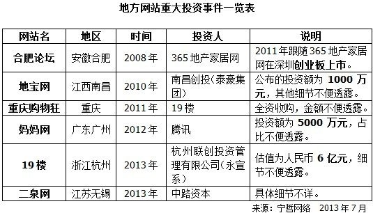 地方網站重大投資事件一覽表