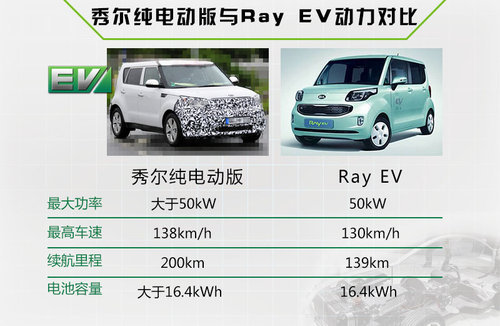 起亞將引入首款純電動車 競爭本田/日產