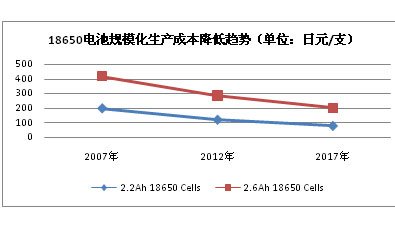 動力電池循環(huán)再利用解圍新能源汽車成本困局