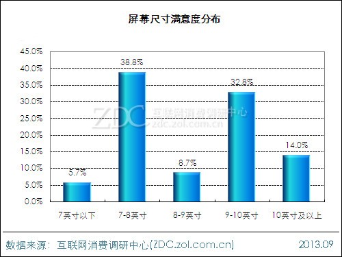 2013年平板電腦用戶行為調(diào)查報(bào)告 