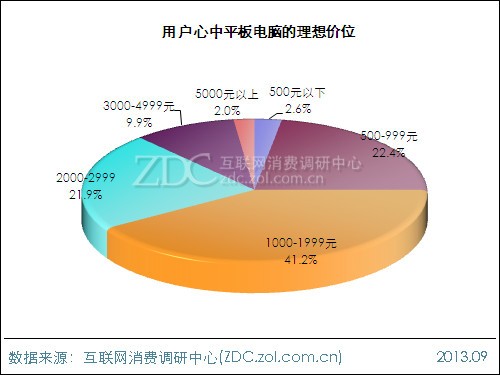 2013年平板電腦用戶行為調(diào)查報(bào)告 