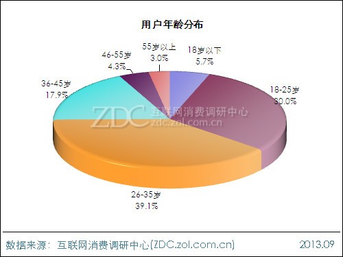 2013年平板電腦用戶行為調(diào)查報(bào)告 