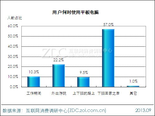 2013年平板電腦用戶行為調(diào)查報(bào)告 