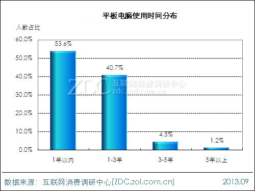 2013年平板電腦用戶行為調(diào)查報(bào)告 