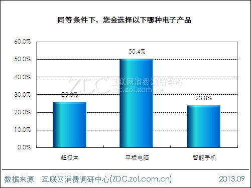 2013年平板電腦用戶行為調(diào)查報(bào)告 