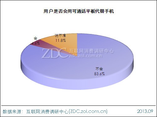 2013年平板電腦用戶行為調(diào)查報(bào)告 