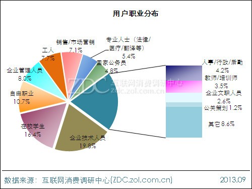 2013年平板電腦用戶行為調(diào)查報(bào)告 