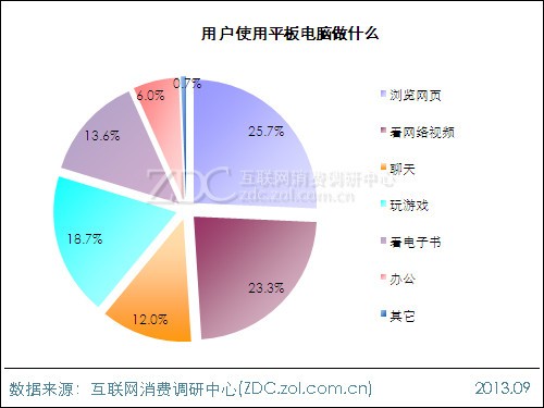 2013年平板電腦用戶行為調(diào)查報(bào)告 