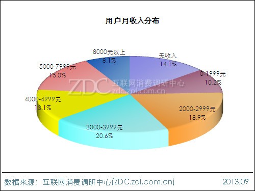 2013年平板電腦用戶行為調(diào)查報(bào)告 