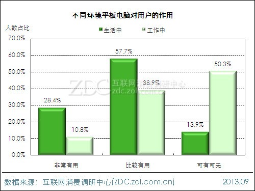 2013年平板電腦用戶行為調(diào)查報(bào)告 