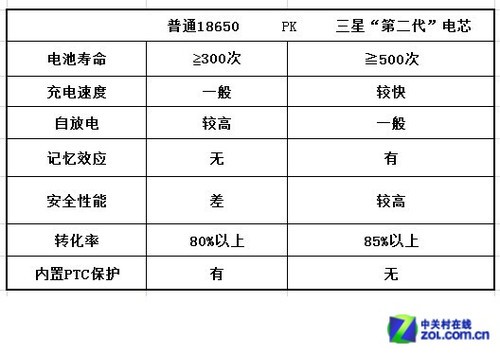 普通18650 PK 三星“第二代”電芯