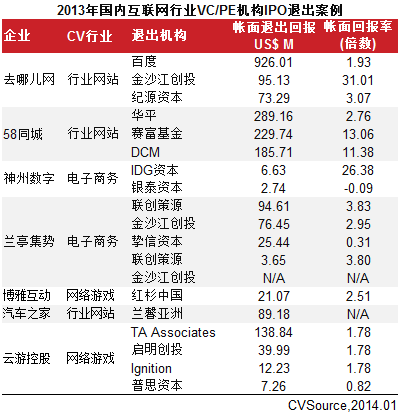 互聯網VC/PE融資放緩 IPO翻倍平均回報6.41倍