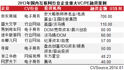 互聯網VC/PE融資放緩 IPO翻倍平均回報6.41倍