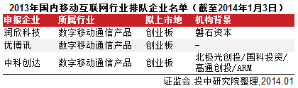 2013年國內移動互聯網行業排隊企業名單（截至2014年1月3日）