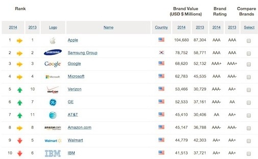 品牌誰最牛？蘋果拔頭籌 三星第二 諾基亞出局