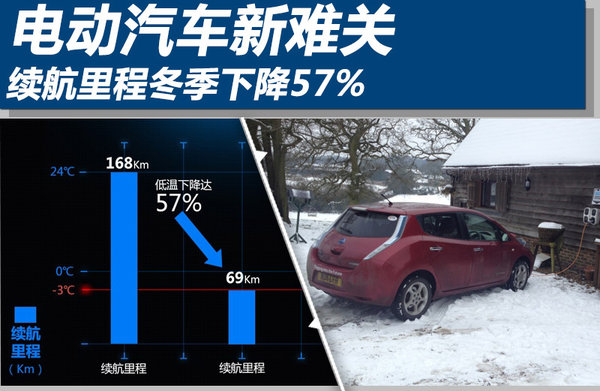 電動汽車新難關 續航里程冬季下降57%