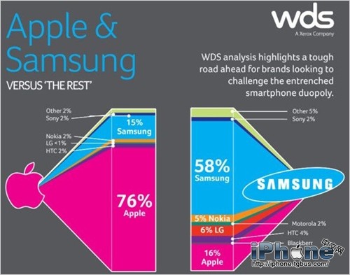 智能手機用戶忠誠度誰最高？蘋果遙遙領先于三星
