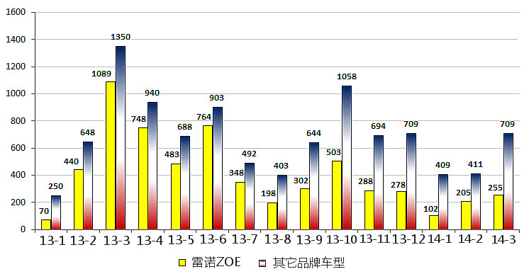 法國：3月電動汽車市場止跌回升 銷售突破1000臺