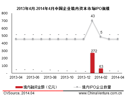 4月中概股赴美上市再掀熱潮 國內(nèi)A股發(fā)審會重啟