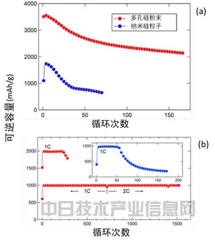 負極用硅粉替代碳粉 日本大學開發長壽命大容量鋰電池
