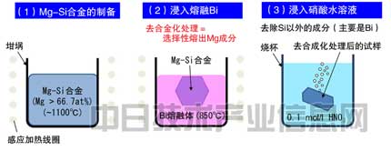 負極用硅粉替代碳粉 日本大學開發長壽命大容量鋰電池