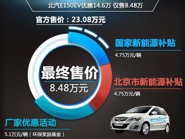 北汽“發(fā)力電商”電動汽車降15萬 銷量翻倍