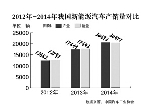新能源汽車持續火爆 現實卻困難重重