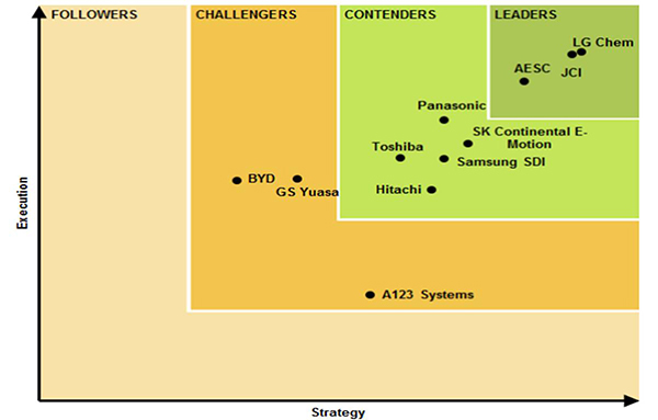 韓國電動車電池技術(shù)緣何領(lǐng)先全球10年？