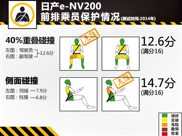電動版日產NV200安全解析 整體防護待提升