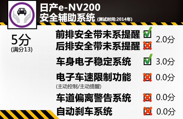 電動版日產NV200安全解析 整體防護待提升